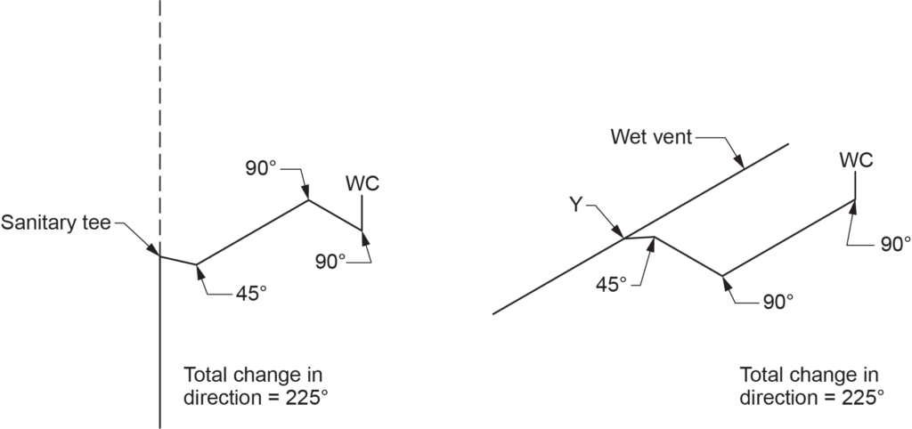 "Diagram showing vent pipe locations serving water closets, with a total change in direction of 225°. It includes labeled components such as a sanitary tee, water closet (WC), wet vent, and Y fitting."