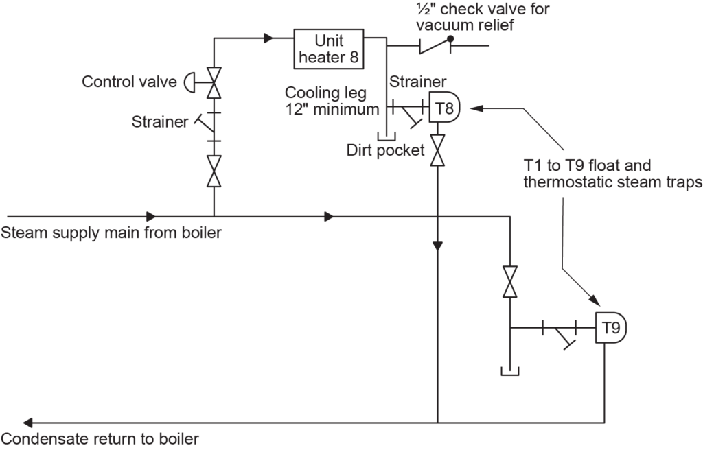"Flow diagram (plan) showing the steam supply main from a boiler, leading to a unit heater, control valve, strainers, check valve for vacuum relief, dirt pocket, and float and thermostatic steam traps (T1 to T9). The diagram also includes a cooling leg (12" minimum) and a return line for condensate to the boiler."
