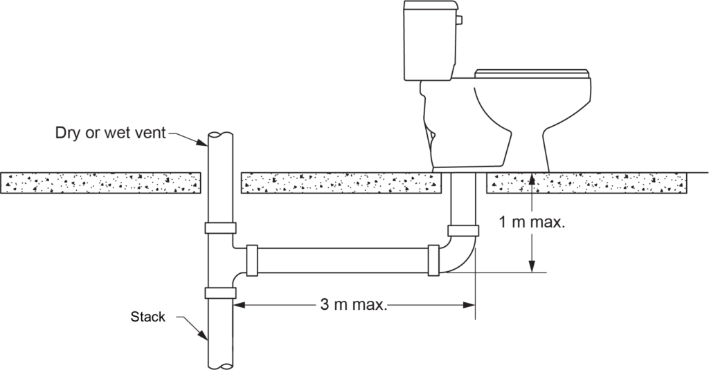 "Diagram showing the maximum length of a water closet (WC) trap arm, indicating a 1-meter maximum vertical distance and a 3-meter maximum horizontal distance from the stack. It includes labeled components such as the dry or wet vent, stack, and WC."