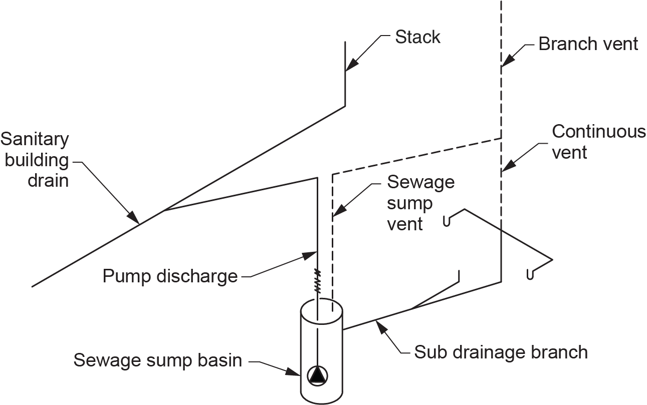 "Diagram illustrating a sewage sump vent system, showing labeled components including the sewage sump basin, sewage sump vent, pump discharge, sub drainage branch, stack, branch vent, continuous vent, and sanitary building drain."