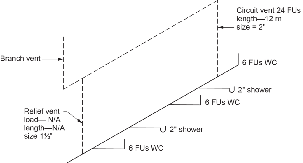 "Diagram showing a relief vent serving a circuit vented branch with a 24 FU circuit vent, 6 FU water closets, 2” showers, and labeled branch and relief vents, with specified vent sizes and lengths."