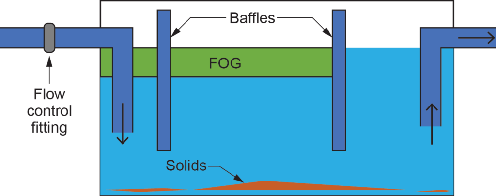 "Diagram of a grease interceptor showing labeled components including a flow control fitting, baffles, FOG (fat, oil, and grease) layer, and solids at the bottom."