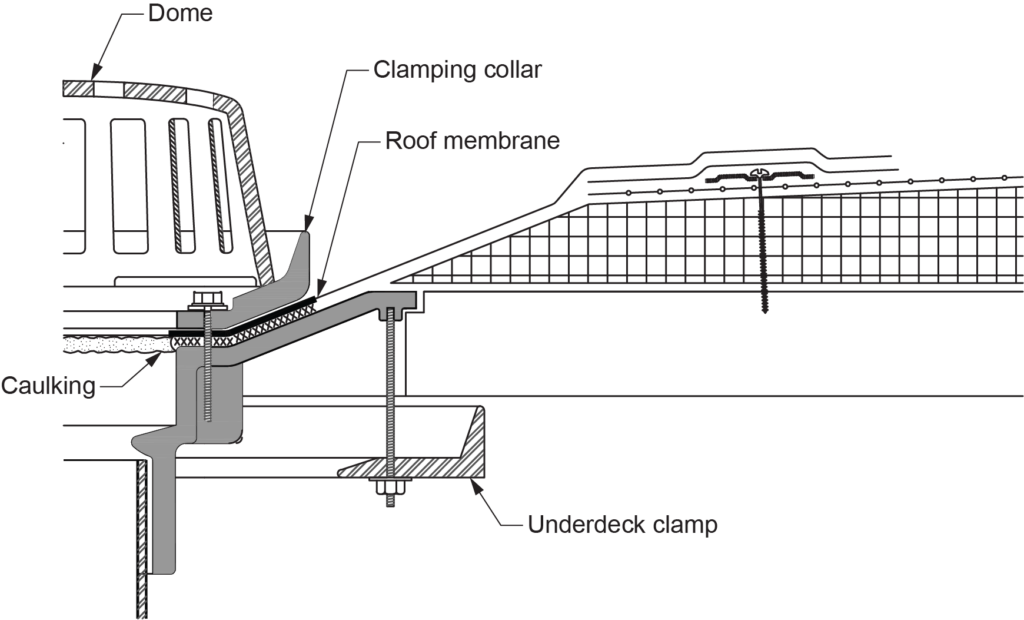 "Diagram depicting the complete installation of a roof drain, showing components like the dome, clamping collar, roof membrane, caulking, and underdeck clamp."