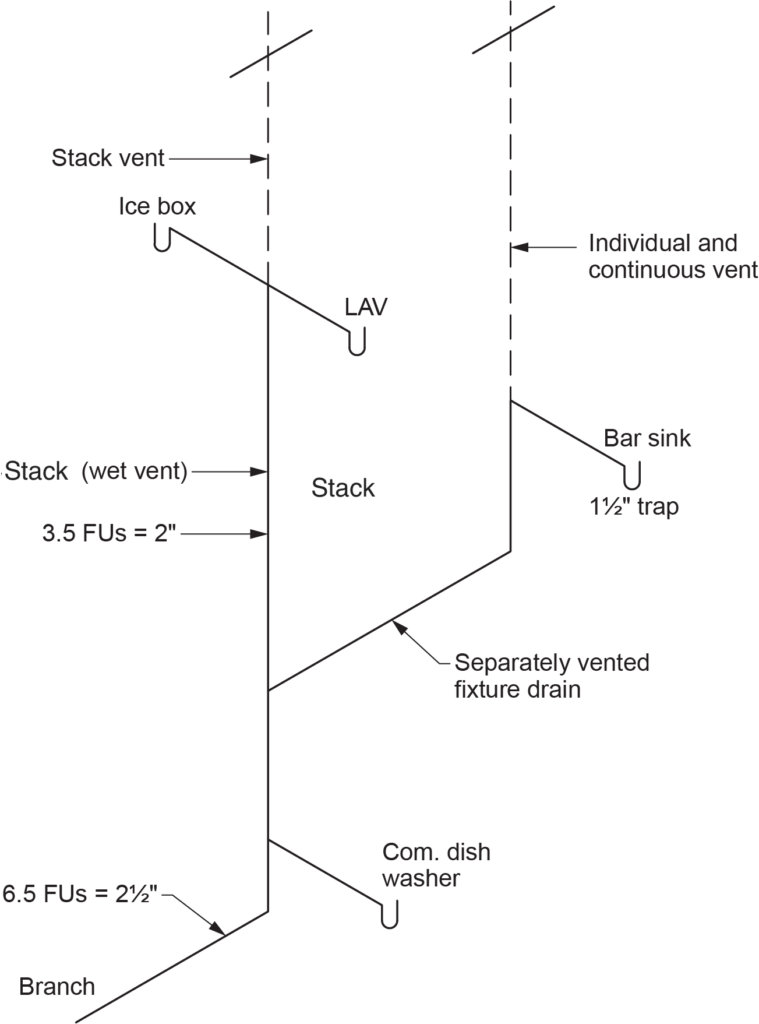 "Diagram illustrating a separately vented fixture draining to a multi-storey wet vent. The diagram shows a stack vent connected to an ice box, lavatory (LAV), and a bar sink with a 1½-inch trap. The stack (wet vent) carries 3.5 FUs with a 2-inch pipe. A separately vented fixture drain serves a commercial dishwasher (com. dishwasher) with 6.5 FUs connected to a branch with a 2½-inch pipe. The system also includes an individual and continuous vent."