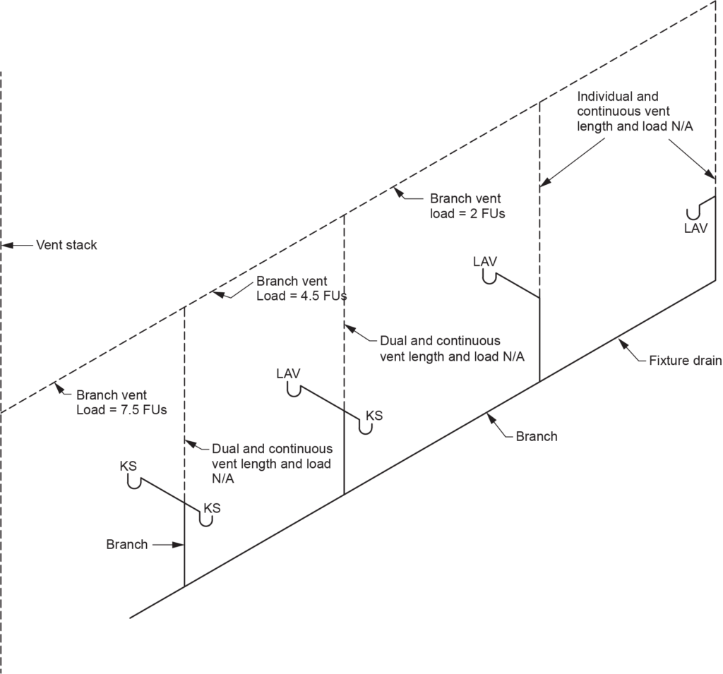 "Diagram illustrating the hydraulic load on certain branch vent sections. The layout includes kitchen sinks (KS), lavatories (LAV), and fixture drains. Branch vent loads are specified: one branch vent with 7.5 FUs, another with 4.5 FUs, and another with 2 FUs. The system includes dual and continuous vents with lengths and loads marked as not applicable, as well as an individual and continuous vent at the far right of the diagram. The system is connected to a vent stack."