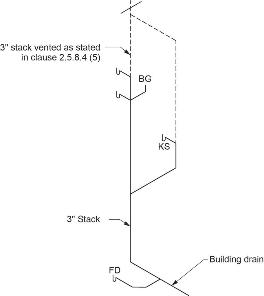 "Diagram showing the sizing of a 3-inch stack vent in accordance with Clause 2.5.8.4 (5), including labeled BG, KS, FD, and the connection to a building drain."