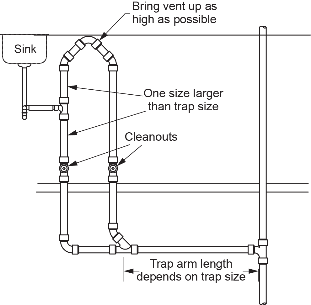 "Diagram showing island venting method 1, with labeled components including a sink, vent brought up as high as possible, cleanouts, and trap arm length depending on trap size. The vent pipe is noted to be one size larger than the trap size."