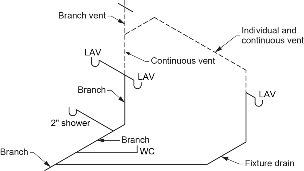 "Diagram showing a branch vent system in a plumbing layout, with labeled components including branch vents, continuous vent, individual and continuous vent, lavatories (LAV), a 2-inch shower, water closet (WC), and fixture drains connected through branches."