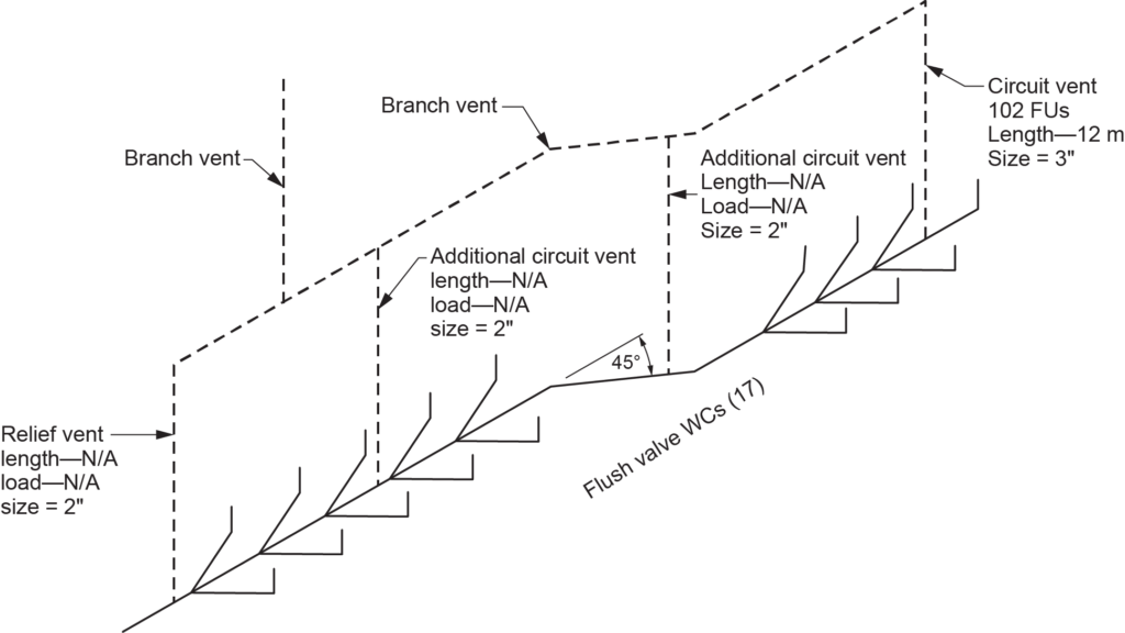 "Diagram showing a relief vent and additional circuit vents serving a circuit vented branch with 102 FUs, flush valve WCs, and labeled branch vent, relief vent, and additional circuit vents, with specified sizes and lengths."