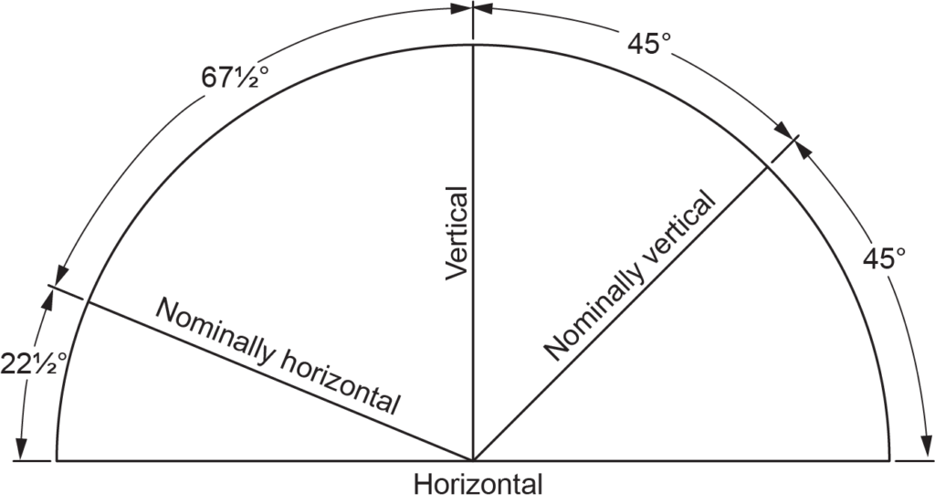 "Diagram illustrating the definitions of nominally horizontal and nominally vertical angles in plumbing, showing the range of angles from horizontal (0°) to vertical (90°), with specific angles marked at 22.5°, 45°, and 67.5°."