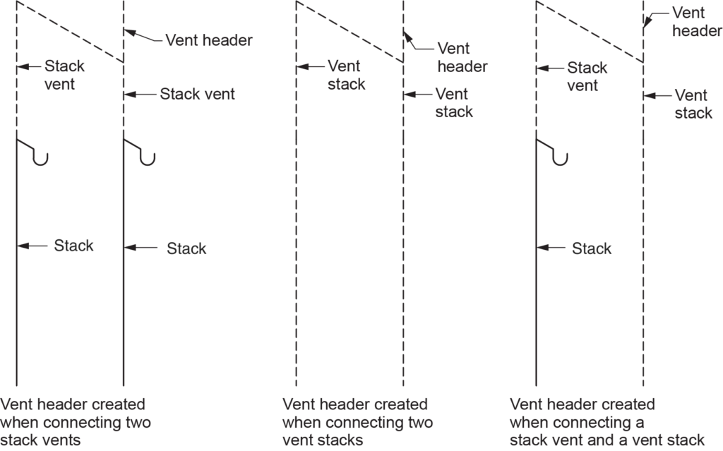 "Diagram showing vent header combinations, illustrating three different configurations: vent headers created when connecting two stack vents, two vent stacks, and one stack vent with one vent stack."