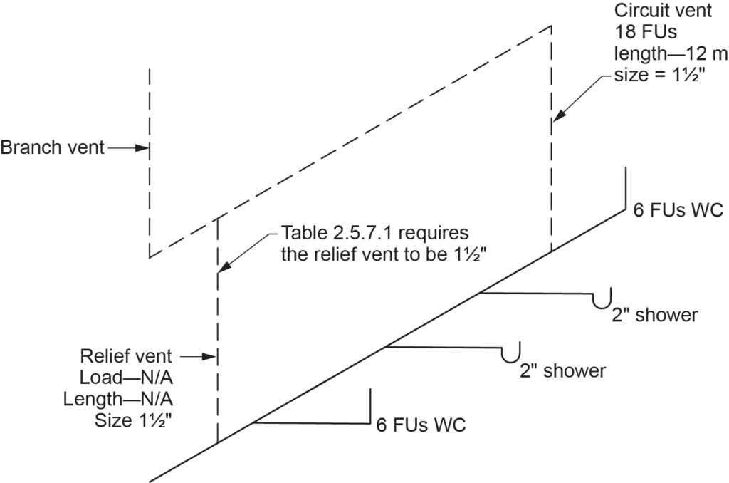 "Diagram showing a relief vent serving a circuit vented branch with 18 FUs, 6 FU water closets, 2” showers, and labeled branch vent and relief vent. The diagram references Table 2.5.7.1 for a required relief vent size of 1½ inches."