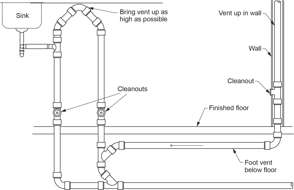 "Diagram showing foot venting for island vented sinks, with labeled components including a sink, cleanouts, vent in the wall, foot vent below the finished floor, and the vent brought up as high as possible."