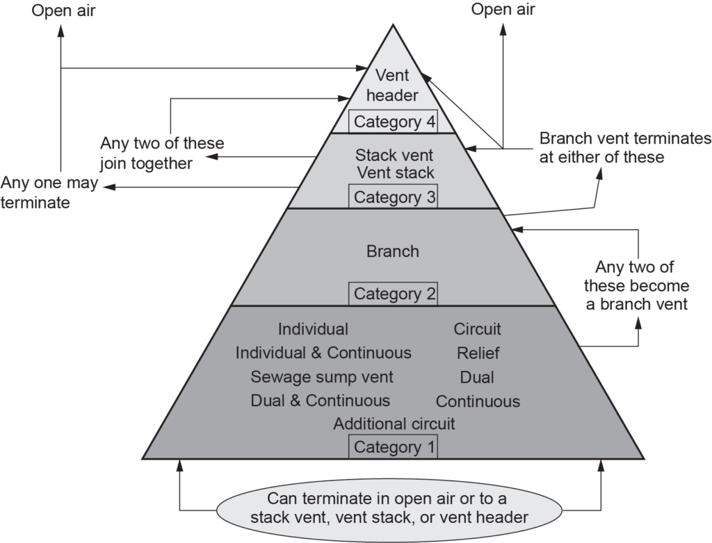 "Diagram of a vent hierarchy pyramid, showing different vent categories. At the top, Category 4 includes the vent header. Category 3 includes the stack vent and vent stack. Category 2 includes branches, and Category 1 lists individual, continuous, dual, circuit, relief, sewage sump, and additional circuit vents. The diagram illustrates how different vent types can terminate or connect to other categories, with the option for open air or vent headers."