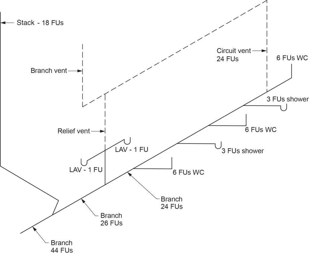 "Diagram showing the hydraulic load on a circuit vented branch with 24 FUs, 6 FU water closets, 3 FU showers, lavatories (1 FU), and labeled relief vent, branch vent, and stack (18 FUs). The diagram also shows additional branches with varying FUs."