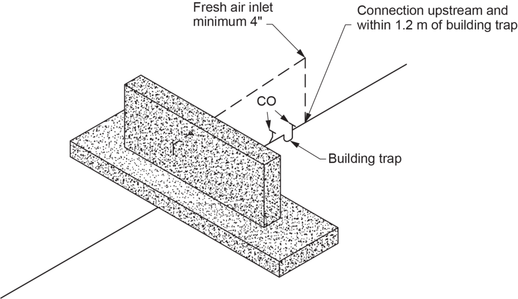 "Diagram showing NPC requirements for fresh air inlets, with a fresh air inlet of a minimum 4 inches, a connection upstream within 1.2 meters of the building trap, and a labeled CO (cleanout) and building trap."