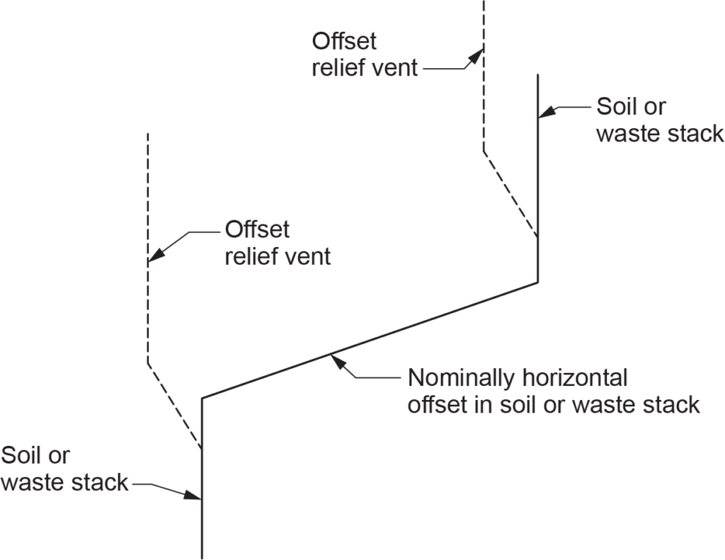 "Diagram illustrating offset relief vents in a plumbing system, showing the connection of offset relief vents to a soil or waste stack with a nominally horizontal offset."
