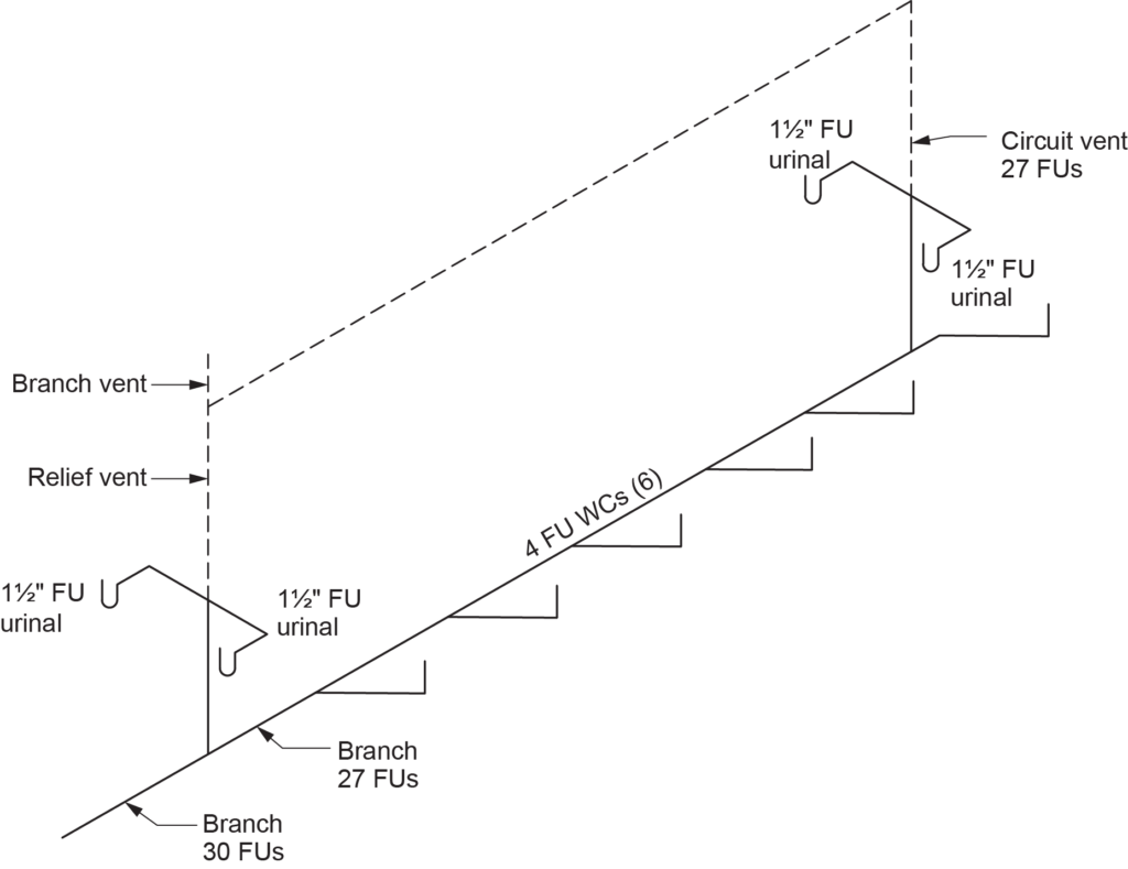 "Diagram showing the hydraulic load on a circuit vent with 27 FUs, featuring 1½ FU urinals, 4 FU water closets, and labeled branch vent, relief vent, and additional branches with varying FU loads."