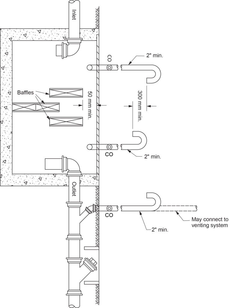 "Diagram showing NPC requirements for oil interceptor venting, including labeled components such as baffles, inlet and outlet pipes, cleanouts (CO), a 50 mm minimum distance between baffles, 300 mm minimum distance between pipes, and 2-inch minimum pipe sizes. It also shows connections that may connect to the venting system."