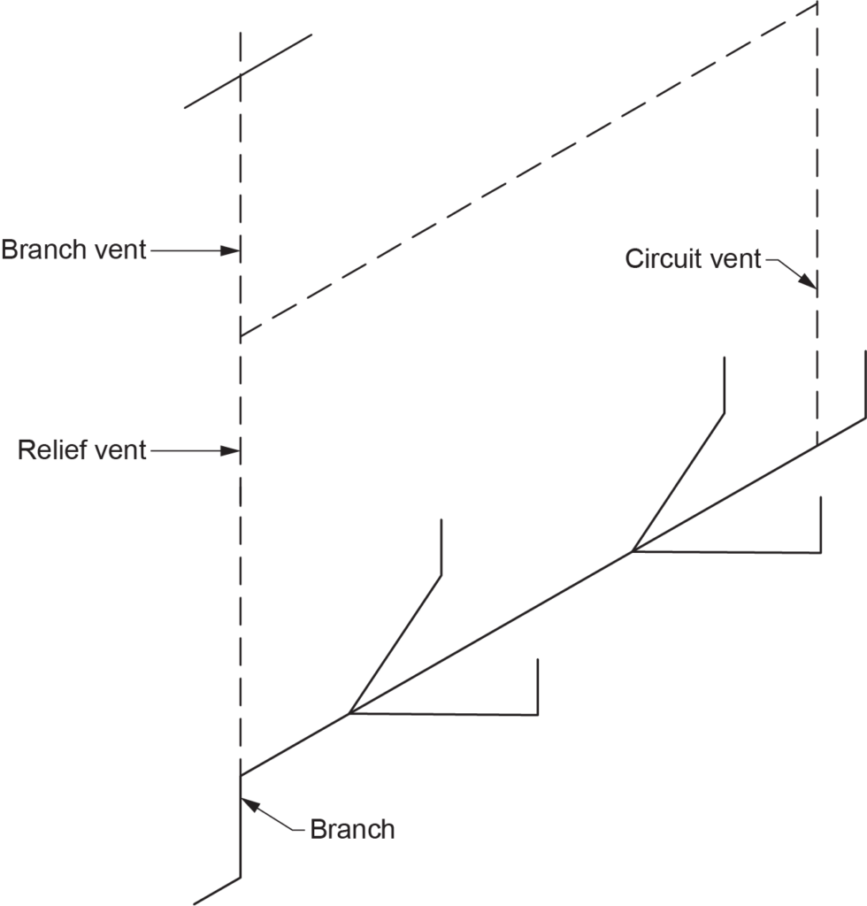 "Diagram showing the configuration of a relief vent in a plumbing system, with labeled components including the branch, branch vent, relief vent, and circuit vent."