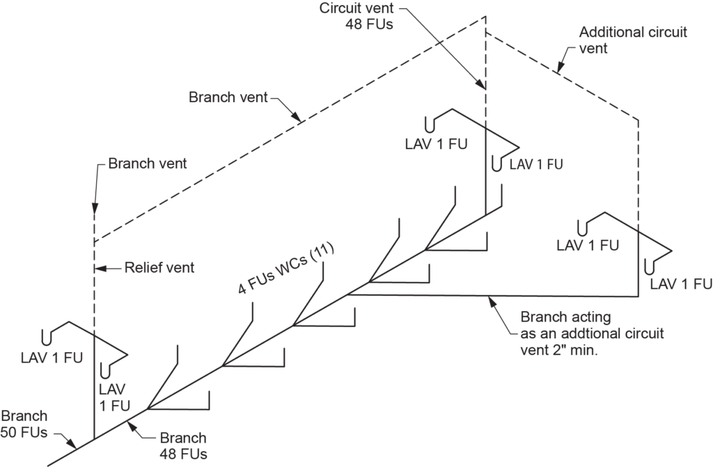 "Diagram showing the hydraulic load on a circuit vent with 48 FUs, featuring lavatories (1 FU), 4 FU water closets, and labeled branch vent, relief vent, additional circuit vent, and branches acting as additional circuit vents with a minimum 2-inch size."