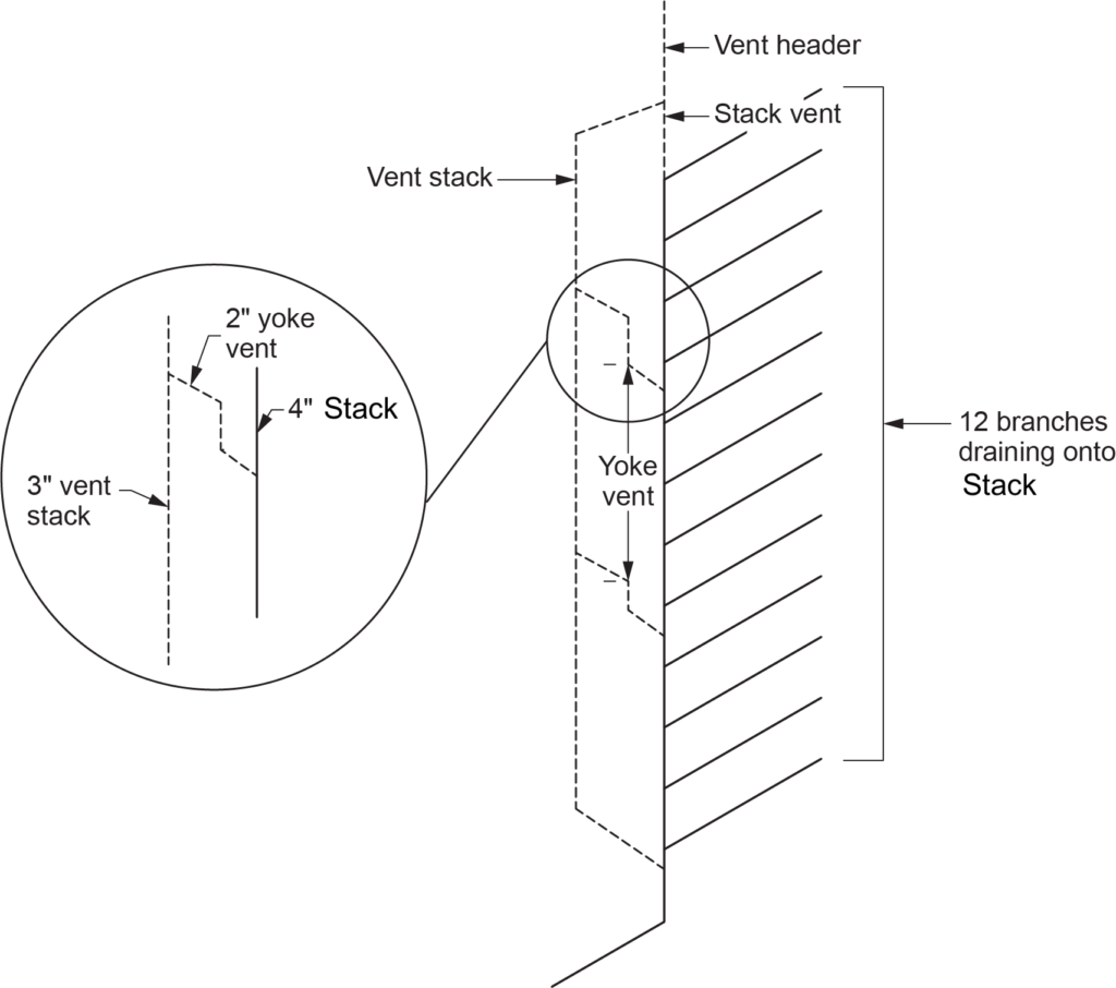 "Diagram showing NPC requirements for yoke vent connections, featuring a yoke vent, 3-inch vent stack, 4-inch stack, 2-inch yoke vent, and 12 branches draining onto the stack. A vent header and stack vent are also labeled."