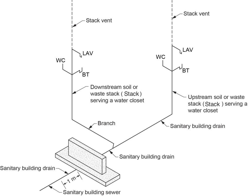 "Diagram illustrating the locations of sanitary building drains and building sewers, showing connections from lavatories (LAV), water closets (WC), and stack vents to the sanitary building drain and sewer, with upstream and downstream soil or waste stacks."