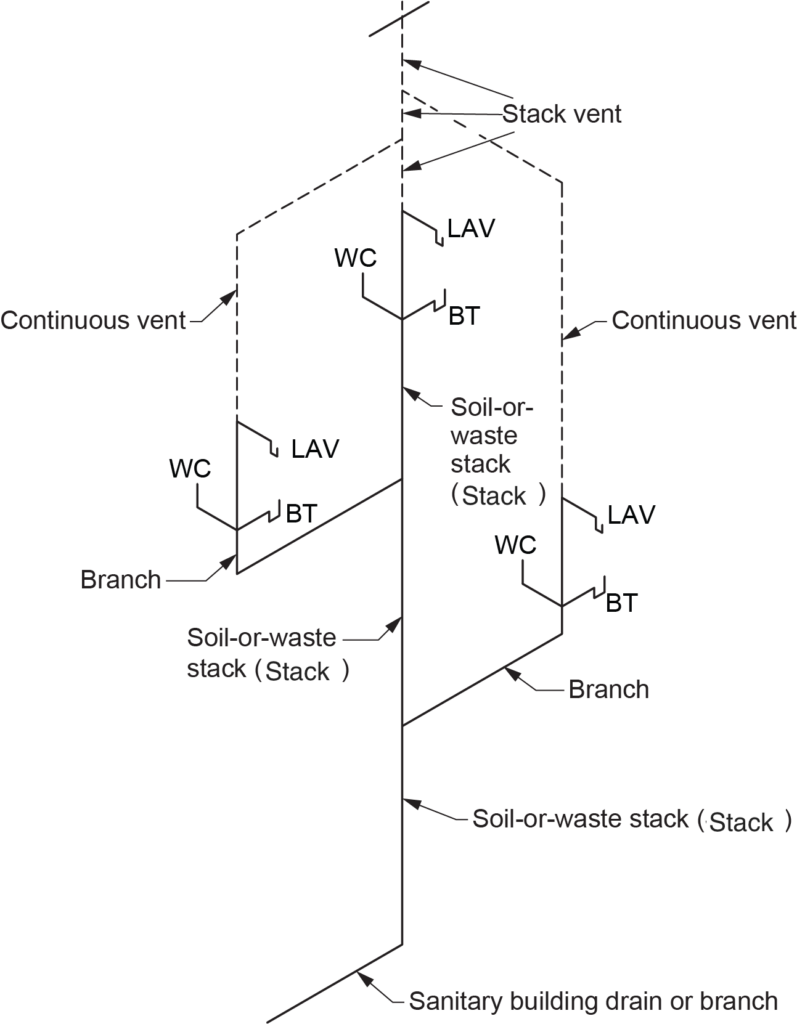 "Diagram showing the locations of stack and stack vent connections in a plumbing system, illustrating how lavatories (LAV), water closets (WC), and branch lines connect to the soil-or-waste stacks and continuous vents, leading to the sanitary building drain or branch."