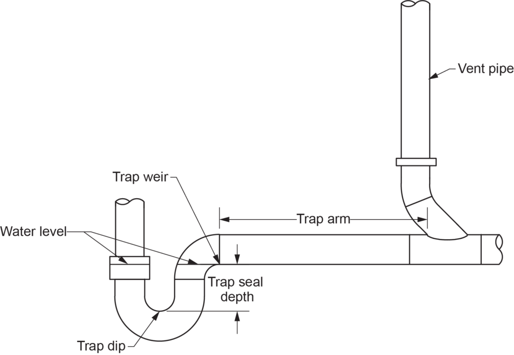 "Diagram showing P-trap terminology in a plumbing system, with labeled components including the trap weir, trap arm, trap seal depth, trap dip, water level, and vent pipe."