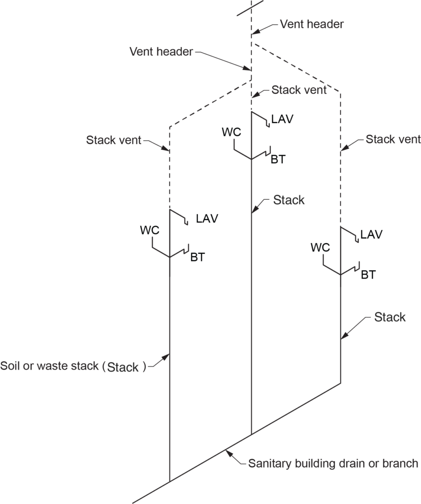 "Diagram illustrating a vent header system in a plumbing setup, showing connections between lavatories (LAV), water closets (WC), stack vents, and the vent header, with labeled soil or waste stacks and connections to the sanitary building drain or branch."