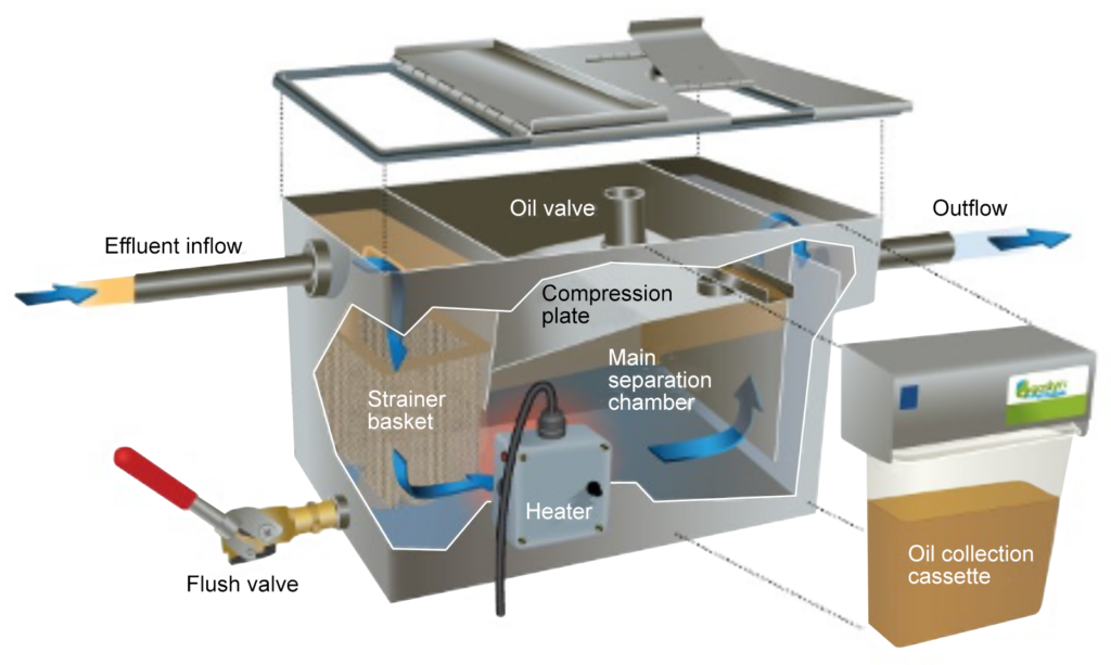 "Diagram of an automatic grease interceptor, showing components such as the effluent inflow, oil valve, outflow, compression plate, main separation chamber, strainer basket, heater, flush valve, and oil collection cassette."