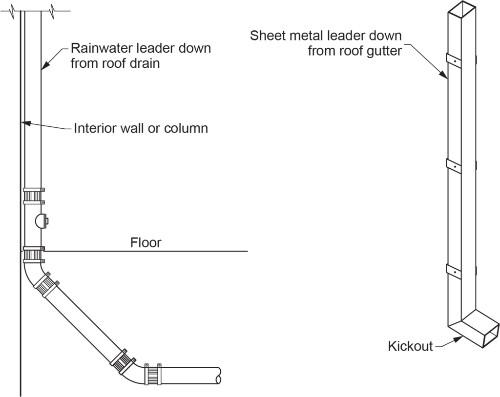 This diagram illustrates two types of rainwater leaders: **interior** and **exterior**. - The **interior rainwater leader** directs water from a roof drain through a pipe running inside the building's walls or columns, ultimately channeling the water to the building's drainage system. - The **exterior rainwater leader** shows a sheet metal leader that directs water from a roof gutter to the outside of the building, discharging water through a **kickout**, which helps prevent water from pooling near the building's foundation.