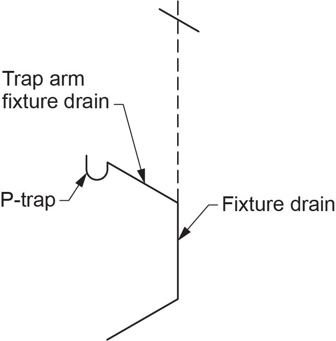 "Diagram showing drainage pipe terminology serving a single fixture, with labeled components including the trap arm fixture drain, P-trap, and fixture drain."
