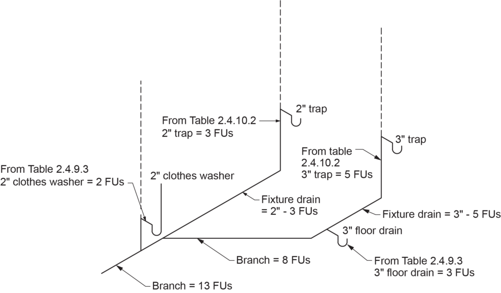 "Diagram of a drainage system showing different fixture unit ratings for unknown traps and fixture designations. It includes a 2-inch clothes washer with 2 FUs, a 2-inch trap with 3 FUs, a 3-inch trap with 5 FUs, and various fixture drains with respective FUs (fixture units) connected to branches, with totals of 8 and 13 FUs."