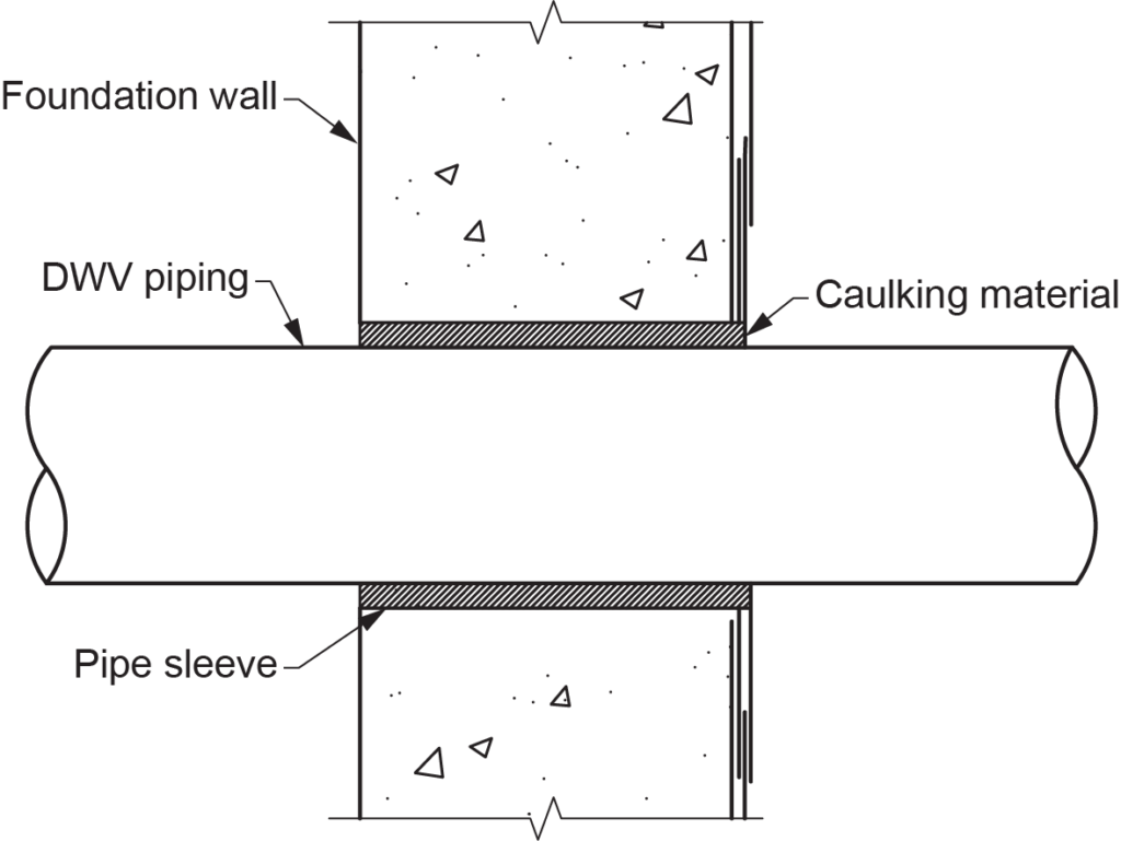 This diagram shows a piping penetration through a foundation wall, sealed with a pipe sleeve and caulking compound to prevent leakage and protect the piping. The sleeve allows movement without damaging the wall or pipe.