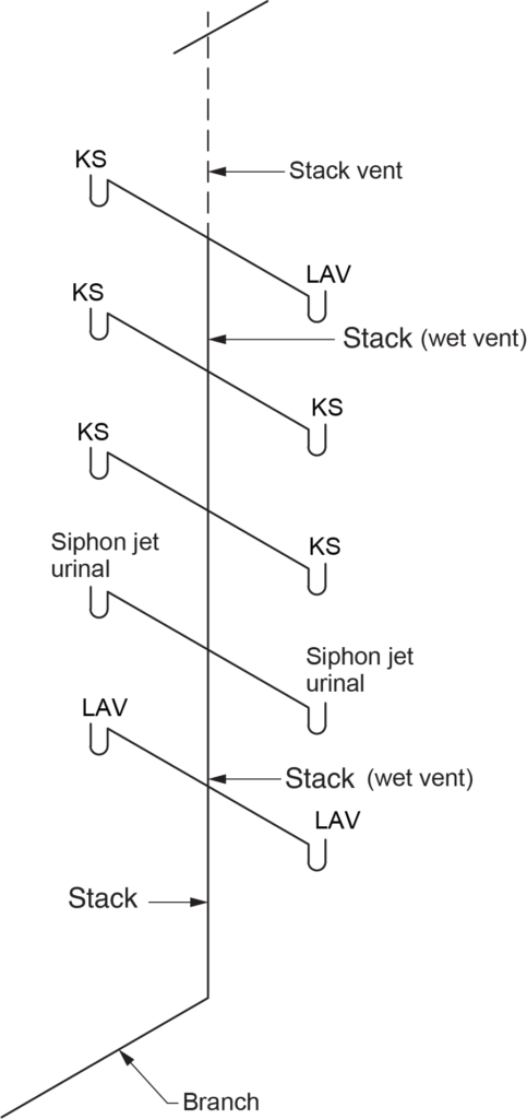 "Diagram illustrating an unapproved installation. The system includes multiple kitchen sinks (KS), lavatories (LAV), and siphon jet urinals connected to a stack vent and a wet vented stack. The stack is connected to a branch at the bottom of the system, showing the improper arrangement of these fixtures in the layout."