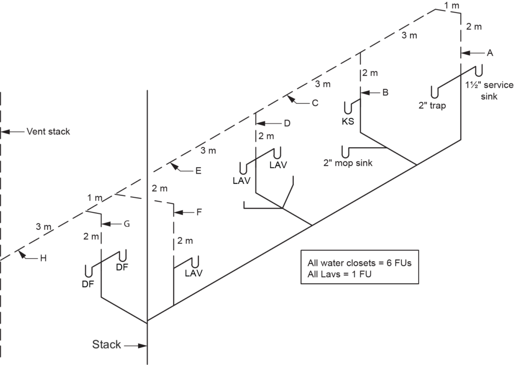 "Diagram illustrating branch vent additive loads serving Category 1 vents. It shows various connections to the vent stack and stack, including lavatories (LAV), drain fixtures (DF), kitchen sinks (KS), mop sinks, and a 1½-inch service sink with a 2-inch trap. The diagram provides lengths for each connection (ranging from 1 to 5 meters) and indicates that all water closets (WCs) are rated at 6 FUs and all lavatories at 1 FU."