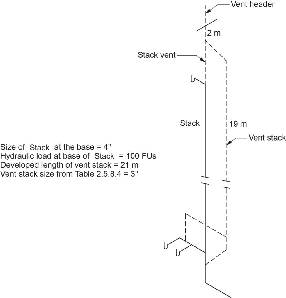 "Diagram showing the sizing of a vent stack using Table 2.5.8.4, with a 4-inch stack at the base, 100 FU hydraulic load, a developed vent stack length of 21 meters, and a vent stack size of 3 inches. Also labeled are the stack vent, vent stack, and vent header at 2 meters and 19 meters."