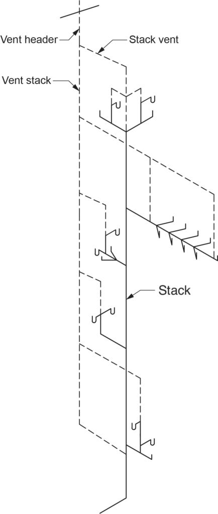 "Diagram showing a vent stack connected to a stack and transitioning into a vent header, illustrating the connections between various fixtures and the venting system in a multi-story plumbing layout."