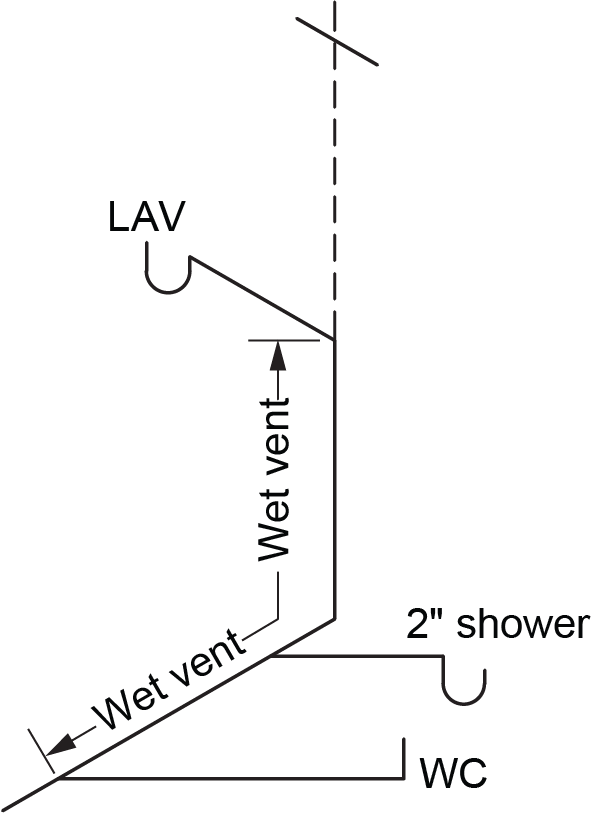 "Diagram showing a wet vent serving a bathroom group, including connections for a lavatory (LAV), 2-inch shower, and water closet (WC), with the wet vent labeled along the drain line."
