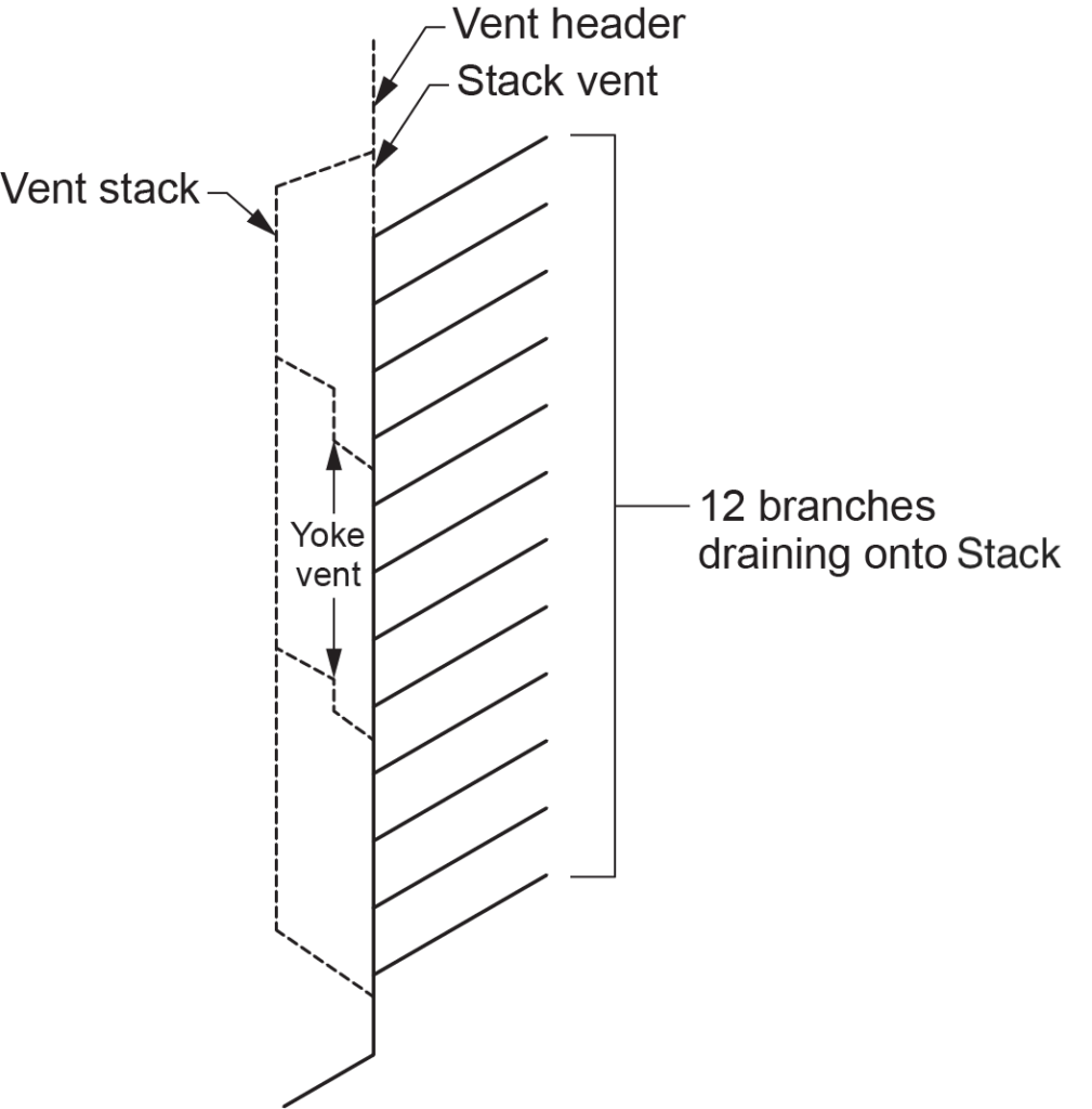 "Diagram showing a yoke vent in a plumbing system, with a vent stack connected to a stack vent, vent header, and 12 branches draining onto the stack, highlighting the placement of the yoke vent."