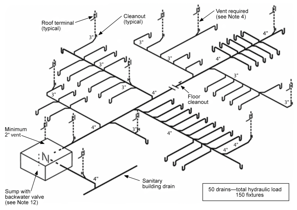 "Diagram of a sump with a backwater valve, showing various pipe connections such as roof terminals, cleanouts, vents, a floor cleanout, and the sanitary building drain. The diagram also includes details on pipe sizes and a sump connected to 50 drains with a total hydraulic load of 150 fixtures."