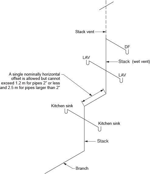 "Diagram illustrating the length limits of a nominally horizontal offset in a stack (wet vent). It shows a stack vent connected to lavatories (LAV), kitchen sinks, and a drain fixture (DF). A single nominally horizontal offset is allowed but cannot exceed 1.2 meters for pipes 2 inches or less and 2.5 meters for pipes larger than 2 inches. The stack is connected to a branch at the bottom."