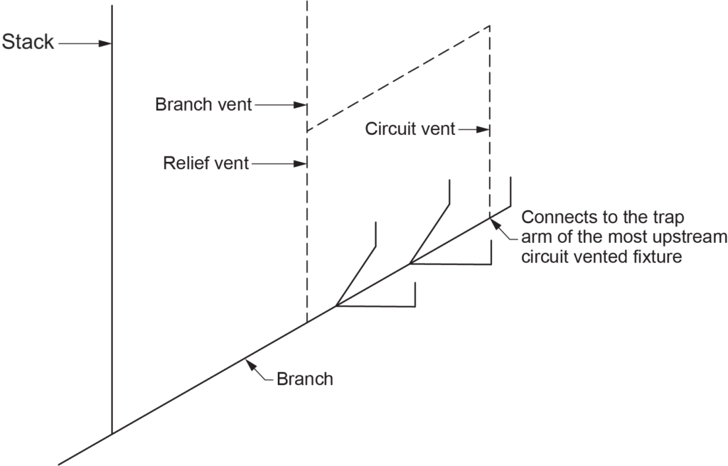 "Diagram showing an example of a circuit-vented branch. It illustrates the connection of a branch to a stack, with labeled components including a branch vent, relief vent, and circuit vent. The circuit vent connects to the trap arm of the most upstream circuit-vented fixture."
