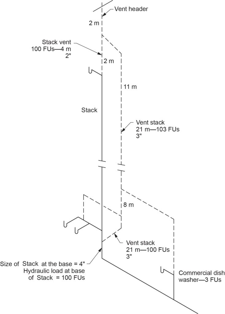 "Diagram showing the sizing of a vent stack using Table 2.5.8.4, with a 3-inch stack at the base, an 80 FU hydraulic load, and a developed vent stack length of 18 meters. The vent stack size from the table is 2½ inches, and the diagram labels the stack vent, vent stack, and vent header at specified lengths."