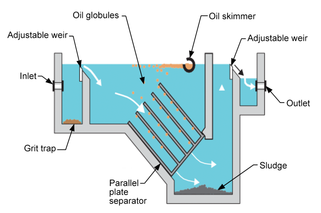 "Diagram of an oil interceptor, showing labeled components such as the inlet, adjustable weir, grit trap, parallel plate separator, oil globules, oil skimmer, sludge, and outlet."