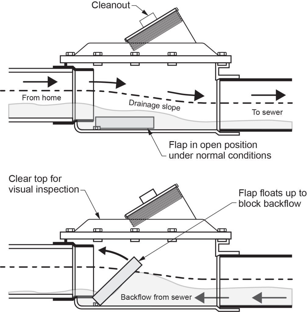 Diagram showing the operation of a backwater valve. The top image illustrates normal conditions with the valve flap open, allowing flow from the home to the sewer. The bottom image shows the flap closing to block backflow from the sewer, preventing flooding.