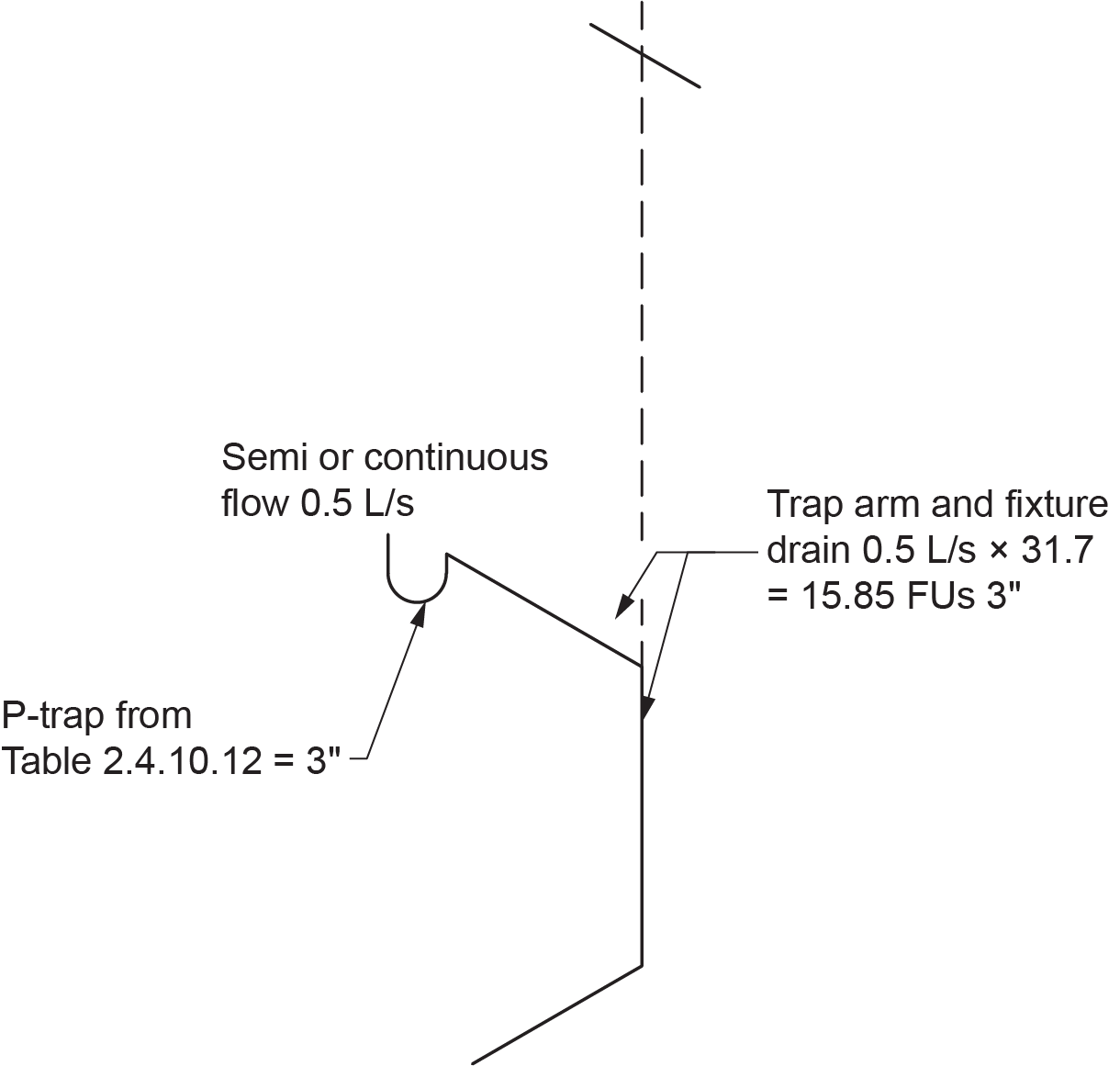 "Diagram showing trap and fixture drain sizing based on semi or continuous flow, with a P-trap from Table 2.4.10.12 sized at 3 inches. The semi or continuous flow is 0.5 L/s, and the trap arm and fixture drain are calculated at 0.5 L/s multiplied by 31.7, resulting in 15.85 FUs for a 3-inch drain."