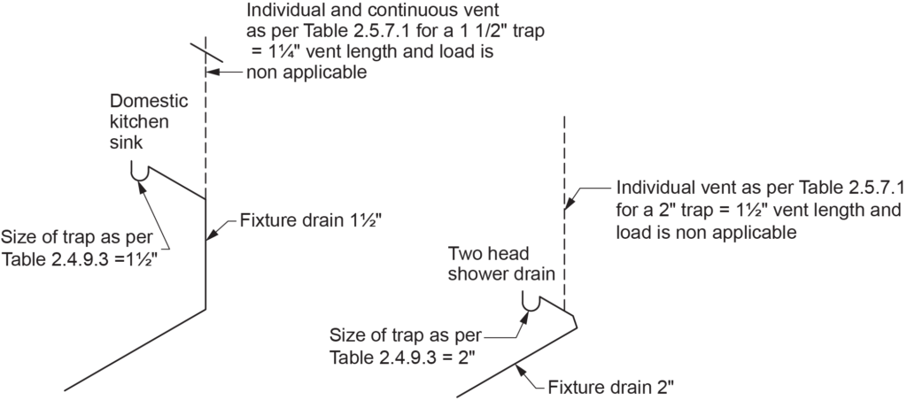"Diagram showing individual vent sizes based on trap size. It illustrates a domestic kitchen sink with a 1¼-inch trap size from Table 2.4.9.3 and a 1½-inch fixture drain. It also includes a two-head shower drain with a 2-inch trap and fixture drain, with individual and continuous vent sizes as per Table 2.5.7.1, where vent length and load are not applicable."