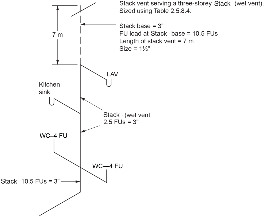 "Diagram showing stack vent sizing when serving a stack (wet vent) measuring four storeys or less. The stack vent serves a three-storey stack (wet vent) sized using Table 2.5.8.4. The stack base is 3 inches, and the FU load at the base is 10.5 FUs. The length of the stack vent is 7 meters, with a size of 1½ inches. The diagram includes connections for a kitchen sink, lavatory (LAV), and two water closets (WCs), each with 4 FUs. The stack carries 2.5 FUs with a 3-inch pipe."